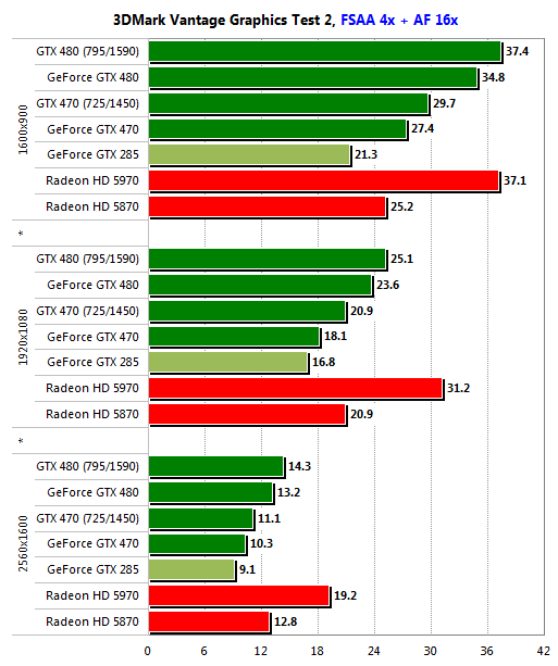 Gigabyte GeForce GTX 470 и GTX 480: битва на поле DirectX 11