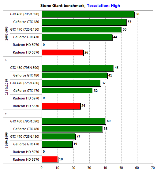 Gigabyte GeForce GTX 470 и GTX 480: битва на поле DirectX 11