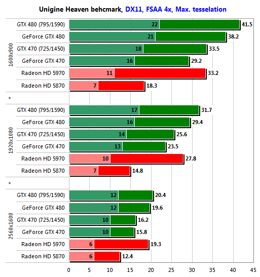 Gigabyte GeForce GTX 470 и GTX 480: битва на поле DirectX 11