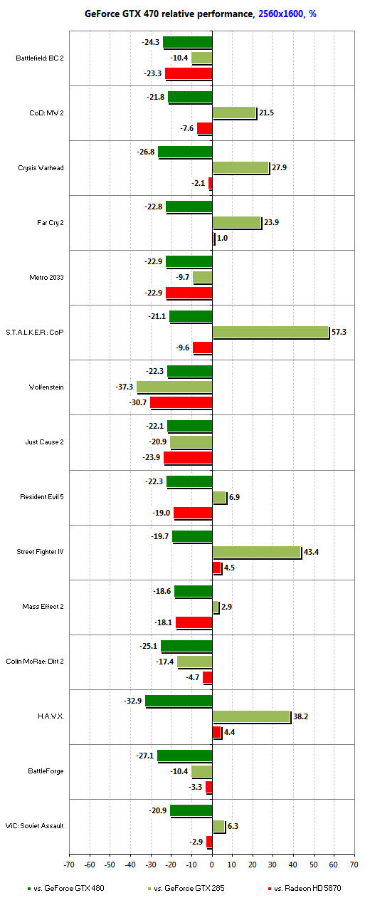 Gigabyte GeForce GTX 470 и GTX 480: битва на поле DirectX 11