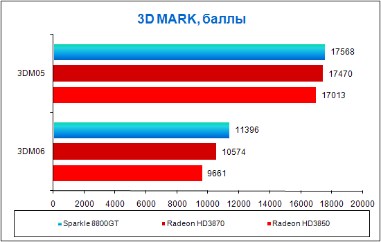 Обзор видеокарты Sparkle 8800GT
