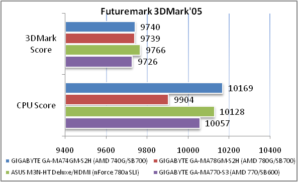 Обзор материнской платы GIGABYTE GA-MA74GM-S2H