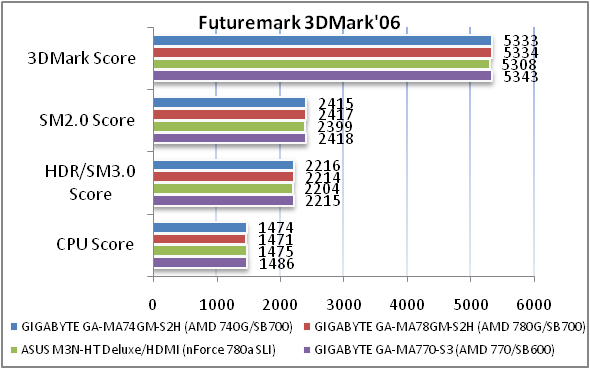 Обзор материнской платы GIGABYTE GA-MA74GM-S2H