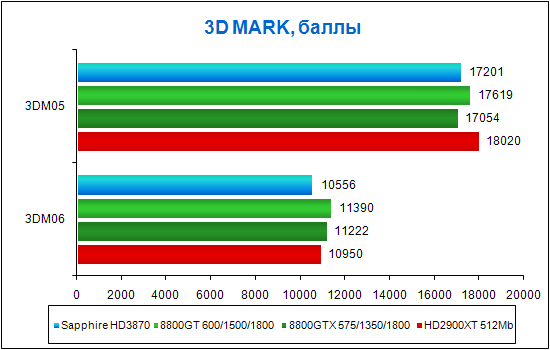 Обзор Sapphire Radeon HD3870