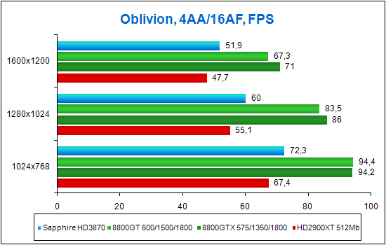 Обзор Sapphire Radeon HD3870