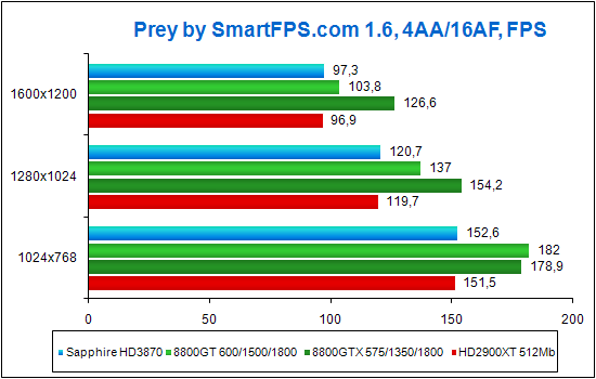 Обзор Sapphire Radeon HD3870