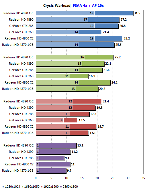 Обзор ATI Radeon HD 4890