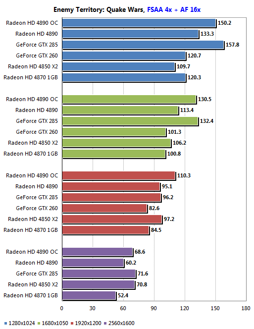 Обзор ATI Radeon HD 4890
