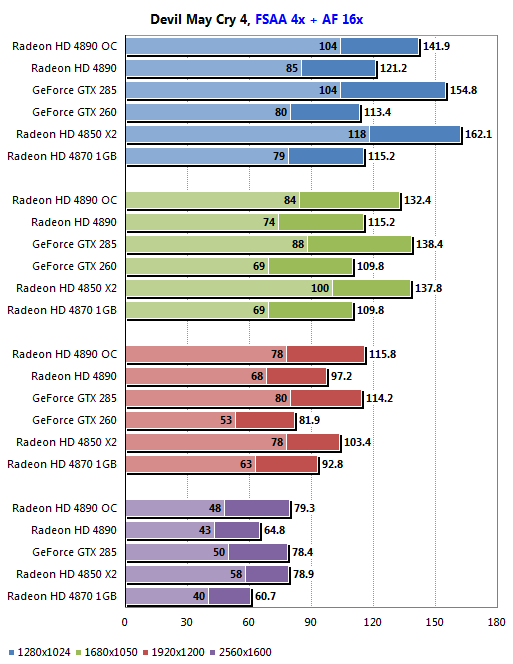 Обзор ATI Radeon HD 4890