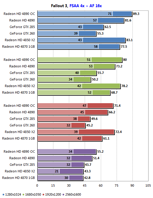 Обзор ATI Radeon HD 4890