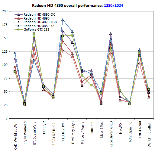 Обзор ATI Radeon HD 4890