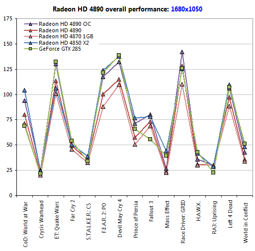 Обзор ATI Radeon HD 4890