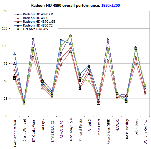 Обзор ATI Radeon HD 4890