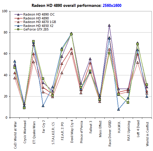 Обзор ATI Radeon HD 4890
