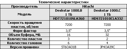 Обзор жестких дисков емкостью 1 Tb: Hitachi, Samsung, Seagate, Western Digital