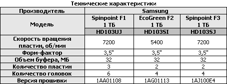 Обзор жестких дисков емкостью 1 Tb: Hitachi, Samsung, Seagate, Western Digital