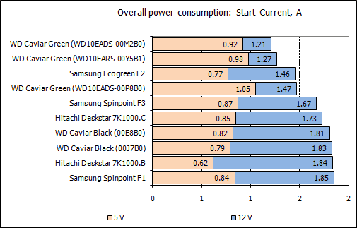 Обзор жестких дисков емкостью 1 Tb: Hitachi, Samsung, Seagate, Western Digital