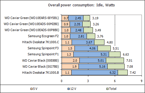 Обзор жестких дисков емкостью 1 Tb: Hitachi, Samsung, Seagate, Western Digital