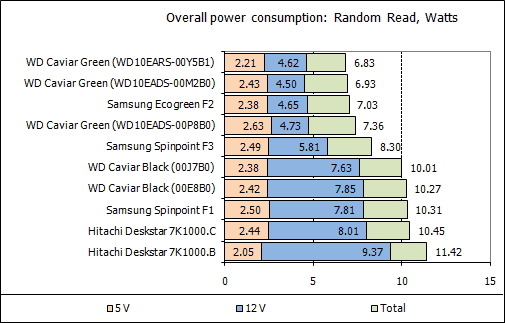 Обзор жестких дисков емкостью 1 Tb: Hitachi, Samsung, Seagate, Western Digital