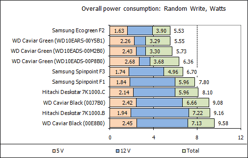 Обзор жестких дисков емкостью 1 Tb: Hitachi, Samsung, Seagate, Western Digital