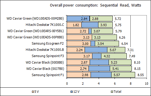 Обзор жестких дисков емкостью 1 Tb: Hitachi, Samsung, Seagate, Western Digital