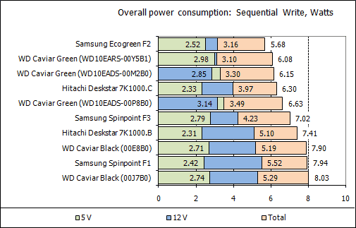 Обзор жестких дисков емкостью 1 Tb: Hitachi, Samsung, Seagate, Western Digital