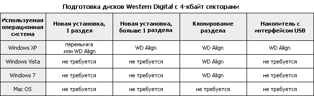 Обзор жестких дисков емкостью 1 Tb: Hitachi, Samsung, Seagate, Western Digital