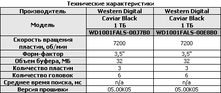 Обзор жестких дисков емкостью 1 Tb: Hitachi, Samsung, Seagate, Western Digital