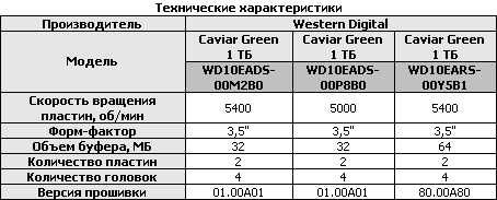 Обзор жестких дисков емкостью 1 Tb: Hitachi, Samsung, Seagate, Western Digital