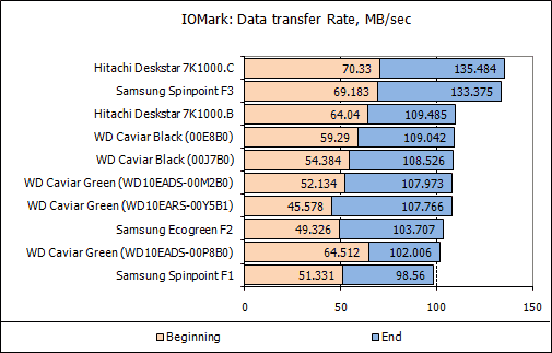 Обзор жестких дисков емкостью 1 Tb: Hitachi, Samsung, Seagate, Western Digital