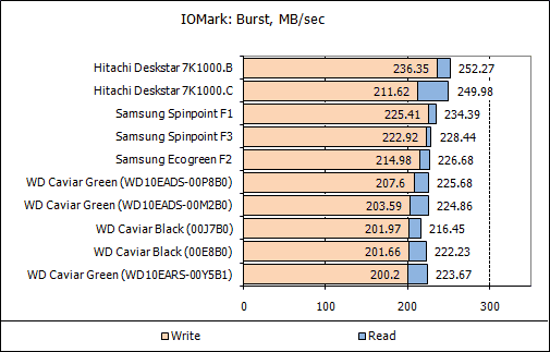 Обзор жестких дисков емкостью 1 Tb: Hitachi, Samsung, Seagate, Western Digital