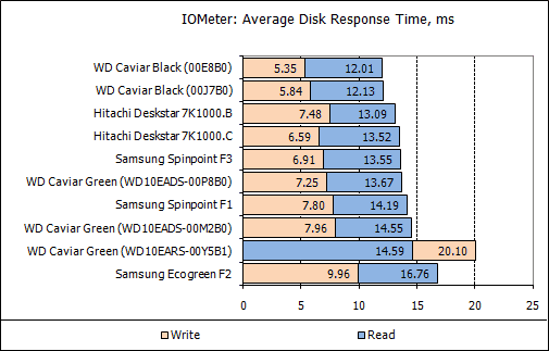 Обзор жестких дисков емкостью 1 Tb: Hitachi, Samsung, Seagate, Western Digital