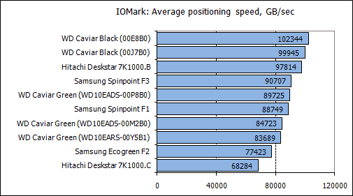 Обзор жестких дисков емкостью 1 Tb: Hitachi, Samsung, Seagate, Western Digital