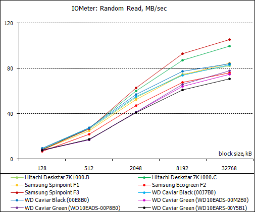 Обзор жестких дисков емкостью 1 Tb: Hitachi, Samsung, Seagate, Western Digital