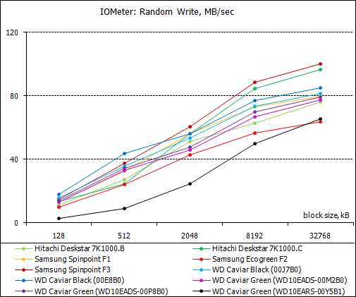 Обзор жестких дисков емкостью 1 Tb: Hitachi, Samsung, Seagate, Western Digital