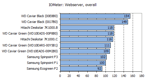 Обзор жестких дисков емкостью 1 Tb: Hitachi, Samsung, Seagate, Western Digital