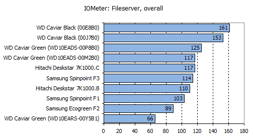 Обзор жестких дисков емкостью 1 Tb: Hitachi, Samsung, Seagate, Western Digital