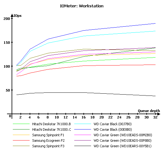 Обзор жестких дисков емкостью 1 Tb: Hitachi, Samsung, Seagate, Western Digital