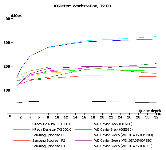 Обзор жестких дисков емкостью 1 Tb: Hitachi, Samsung, Seagate, Western Digital