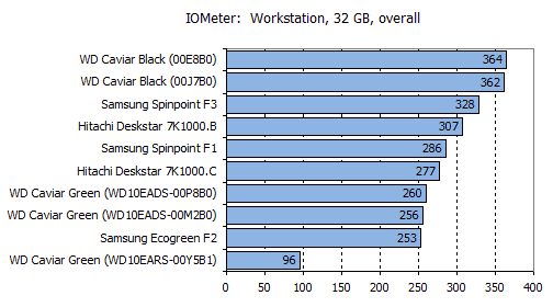 Обзор жестких дисков емкостью 1 Tb: Hitachi, Samsung, Seagate, Western Digital