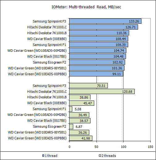 Обзор жестких дисков емкостью 1 Tb: Hitachi, Samsung, Seagate, Western Digital