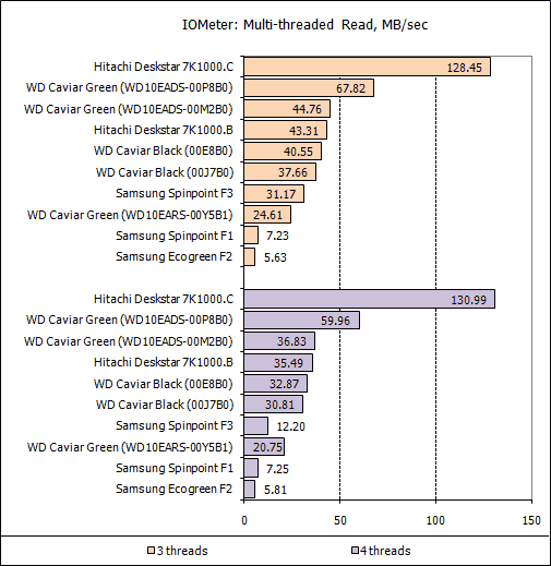 Обзор жестких дисков емкостью 1 Tb: Hitachi, Samsung, Seagate, Western Digital