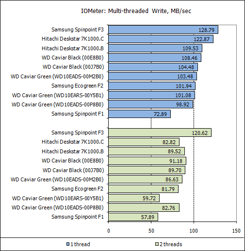 Обзор жестких дисков емкостью 1 Tb: Hitachi, Samsung, Seagate, Western Digital