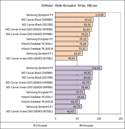 Обзор жестких дисков емкостью 1 Tb: Hitachi, Samsung, Seagate, Western Digital