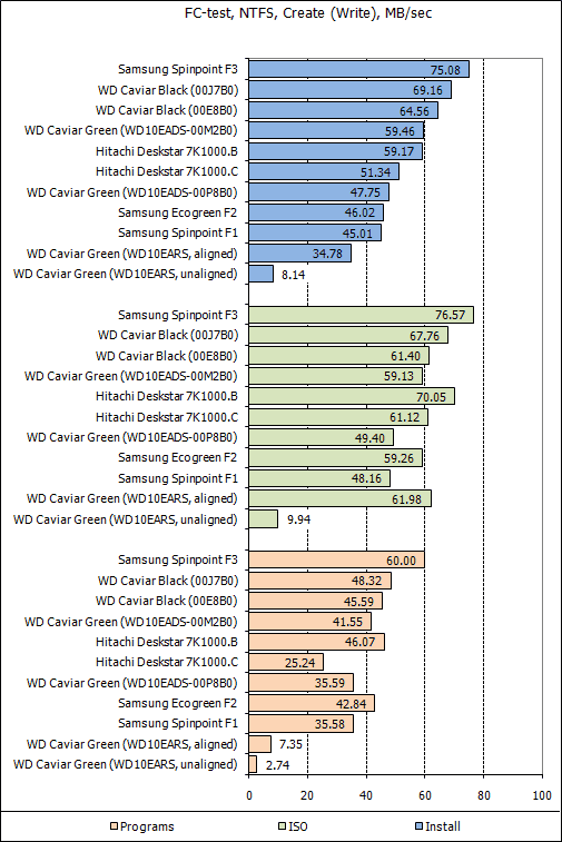 Обзор жестких дисков емкостью 1 Tb: Hitachi, Samsung, Seagate, Western Digital