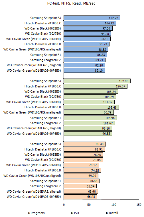 Обзор жестких дисков емкостью 1 Tb: Hitachi, Samsung, Seagate, Western Digital