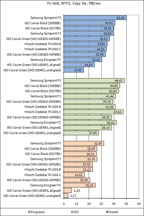 Обзор жестких дисков емкостью 1 Tb: Hitachi, Samsung, Seagate, Western Digital