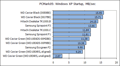 Обзор жестких дисков емкостью 1 Tb: Hitachi, Samsung, Seagate, Western Digital