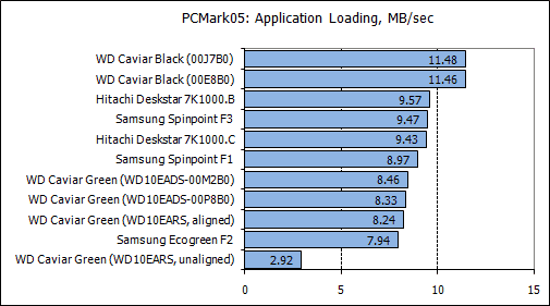 Обзор жестких дисков емкостью 1 Tb: Hitachi, Samsung, Seagate, Western Digital