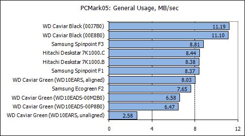 Обзор жестких дисков емкостью 1 Tb: Hitachi, Samsung, Seagate, Western Digital